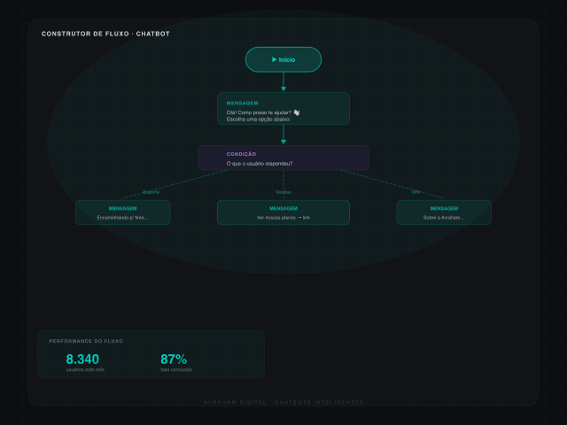Fluxo de chatbot inteligente