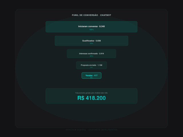 Editor de fluxos do chatbot